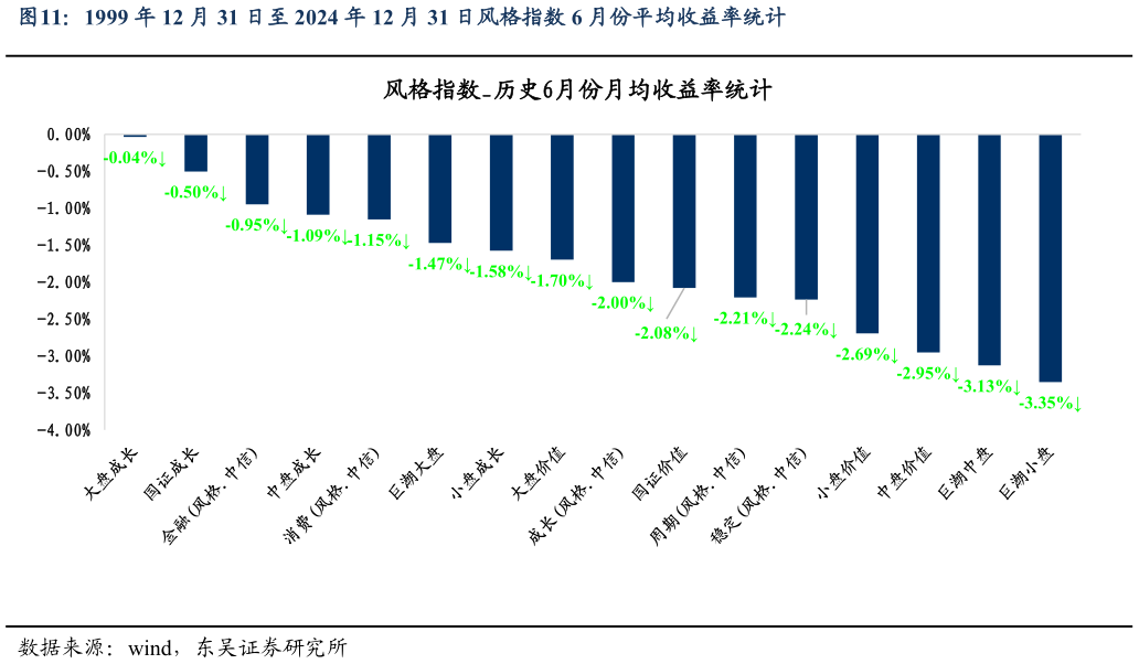 如何了解1999 年 12 月 31 日至 2024 年 12 月 31 日风格指数 6 月份平均收益率统计