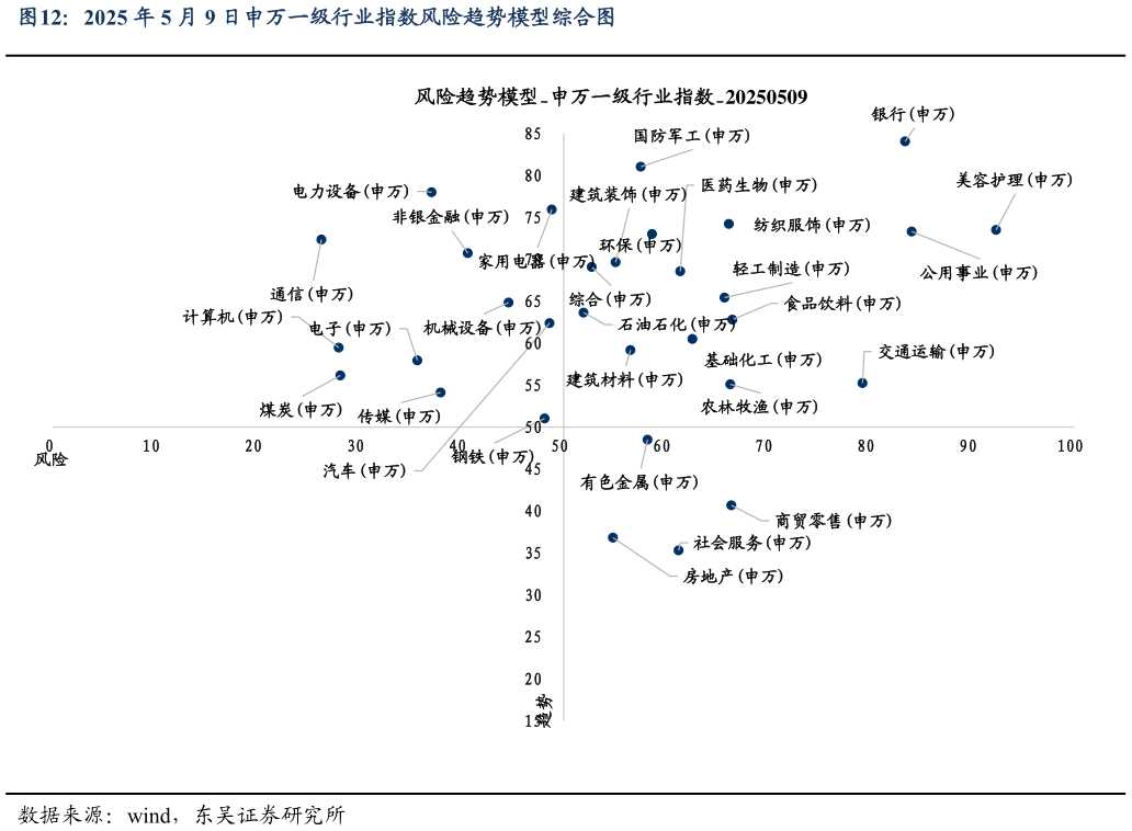 谁能回答2025 年 5 月 9 日申万一级行业指数风险趋势模型综合图