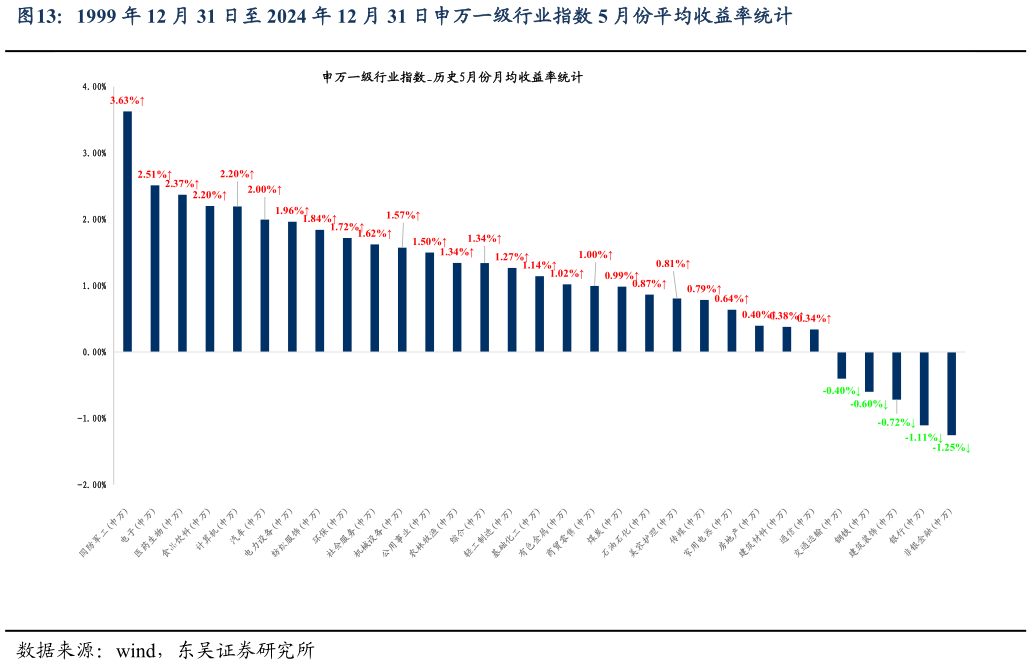 怎样理解1999 年 12 月 31 日至 2024 年 12 月 31 日申万一级行业指数 5 月份平均收益率统计