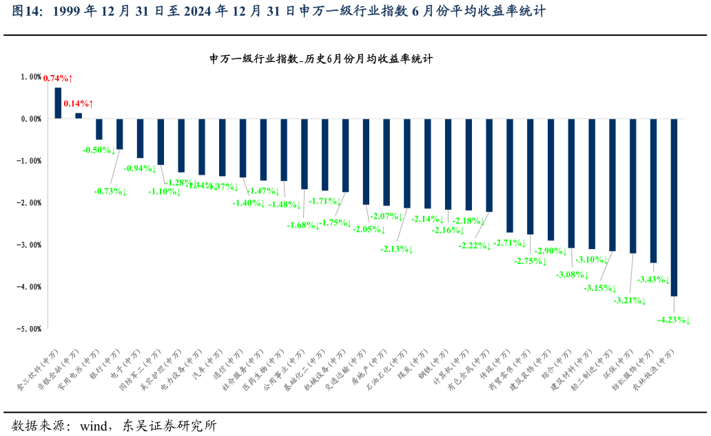 你知道1999 年 12 月 31 日至 2024 年 12 月 31 日申万一级行业指数 6 月份平均收益率统计