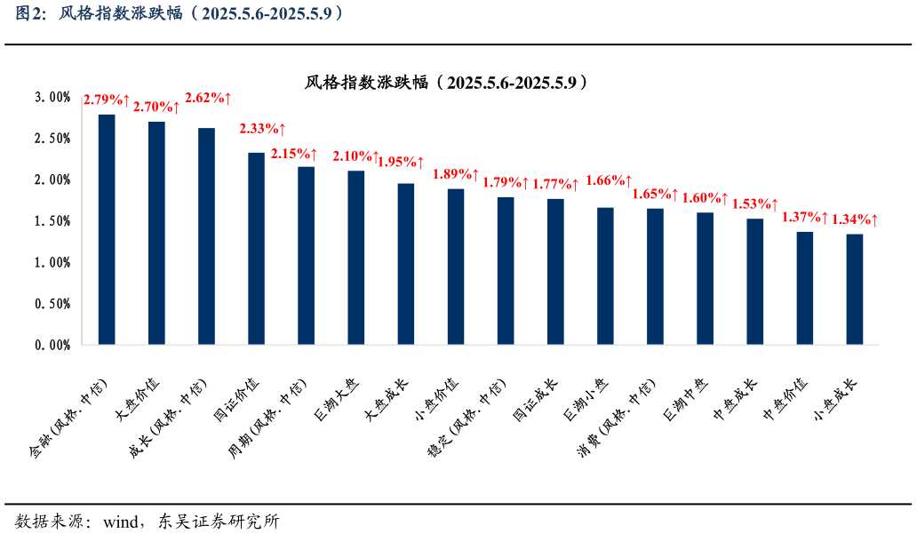 请问一下风格指数涨跌幅（2025.5.6-2025.5.9）