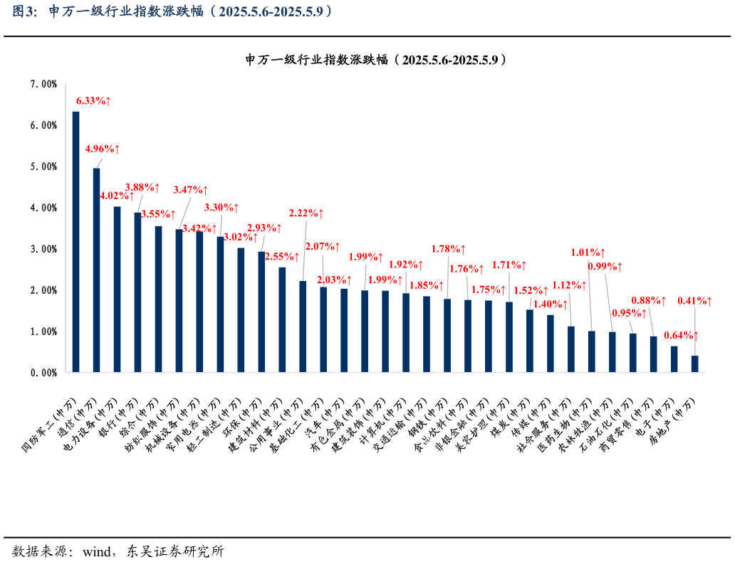 请问一下申万一级行业指数涨跌幅（2025.5.6-2025.5.9）