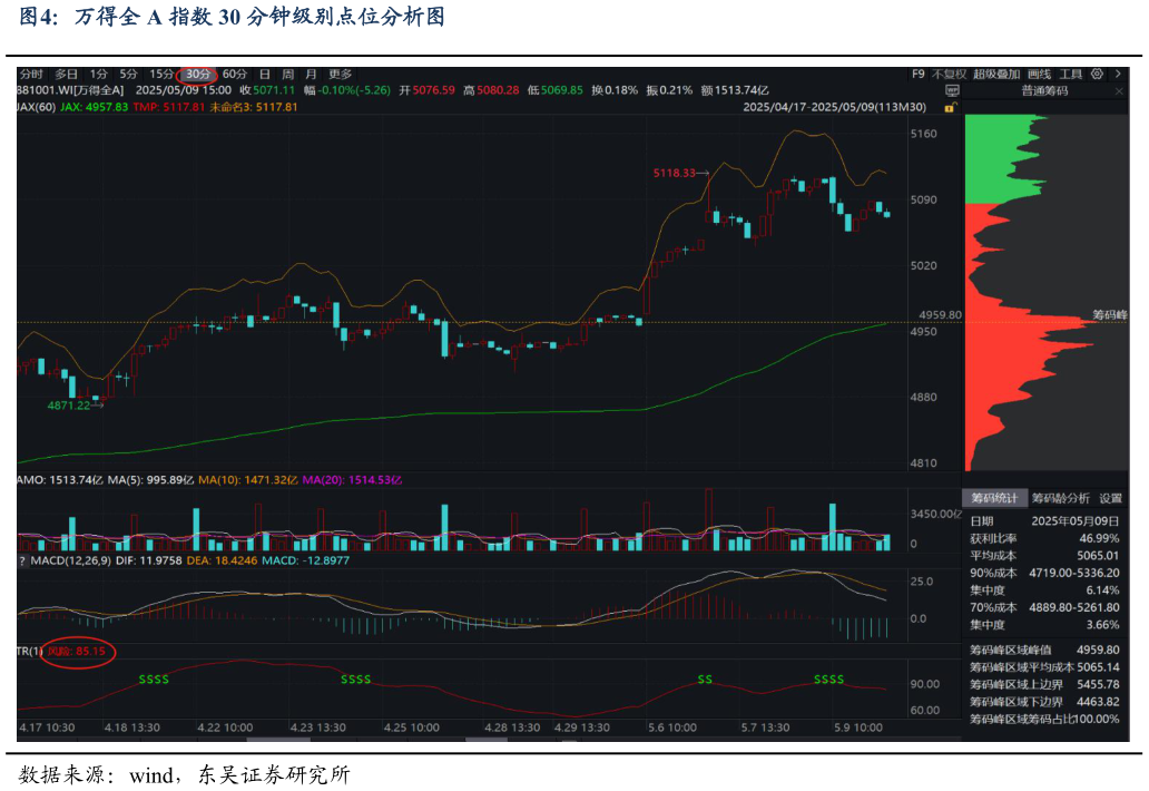 咨询大家万得全 A 指数 30 分钟级别点位分析图