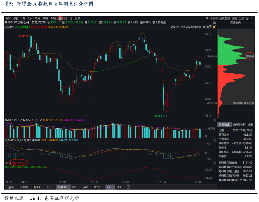 你知道万得全 A 指数日 k 级别点位分析图