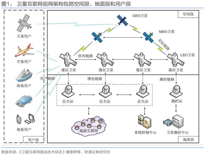 怎样理解卫星互联网组网架构包括空间段、地面段和用户段