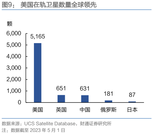 如何解释美国在轨卫星数量全球领先