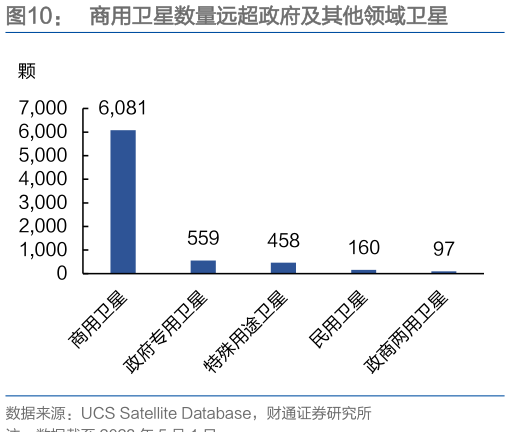 怎样理解商用卫星数量远超政府及其他领域卫星