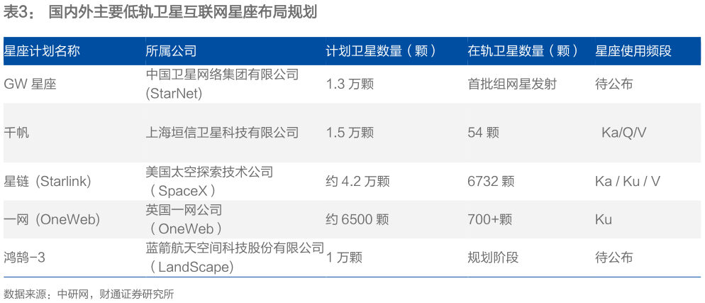 咨询大家国内外主要低轨卫星互联网星座布局规划