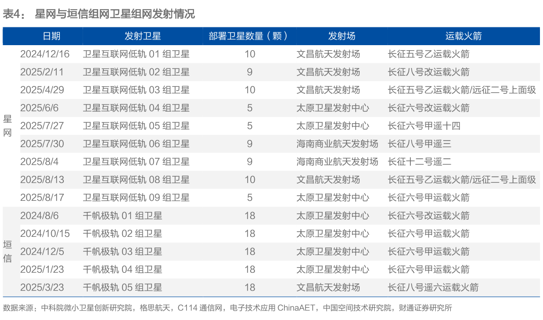 我想了解一下星网与垣信组网卫星组网发射情况