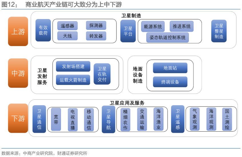 怎样理解商业航天产业链可大致分为上中下游