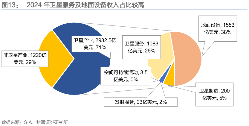 你知道2024 年卫星服务及地面设备收入占比较高