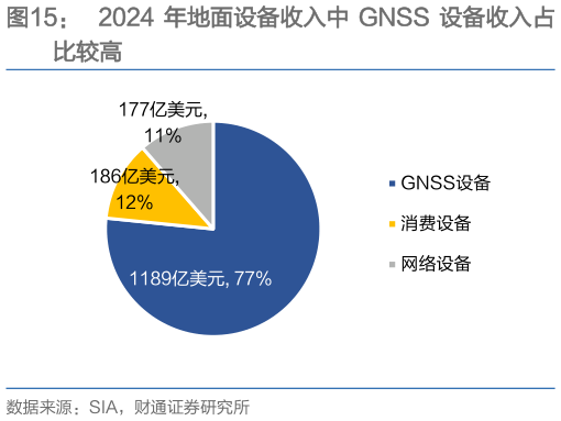 各位网友请教一下2024 年地面设备收入中 GNSS 设备收入占