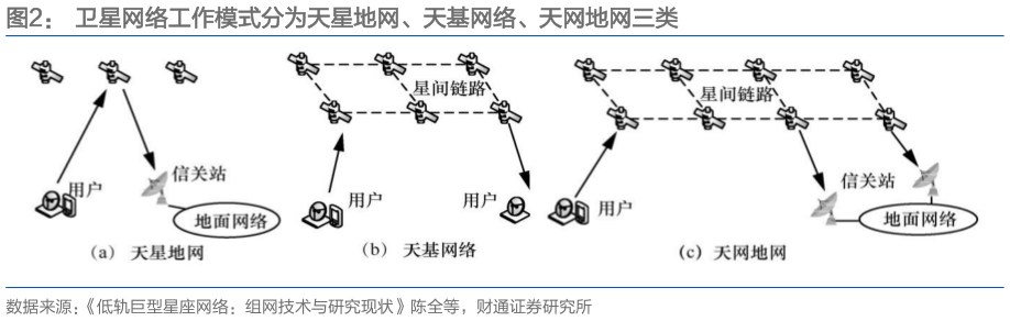 想问下各位网友卫星网络工作模式分为天星地网、天基网络、天网地网三类