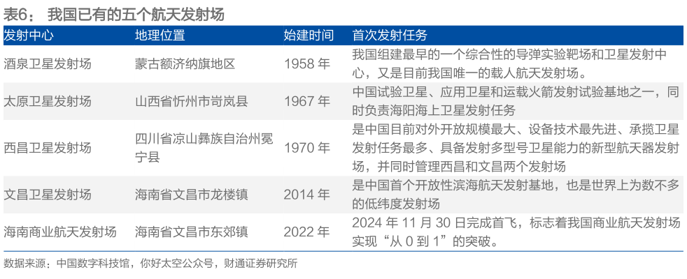 请问一下我国已有的五个航天发射场 