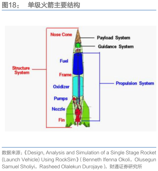 怎样理解单级火箭主要结构