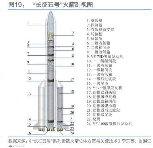 如何了解“长征五号”火箭剖视图