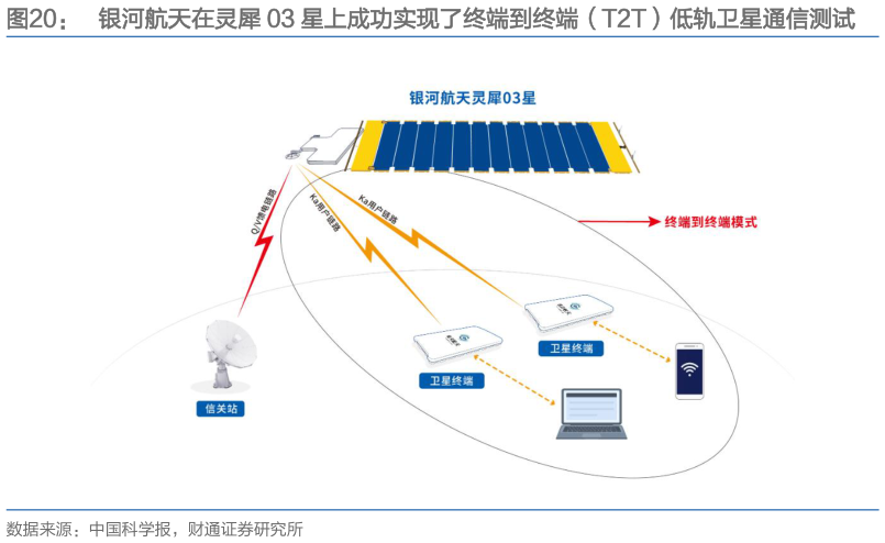 谁能回答银河航天在灵犀 03 星上成功实现了终端到终端（T2T）低轨卫星通信测试