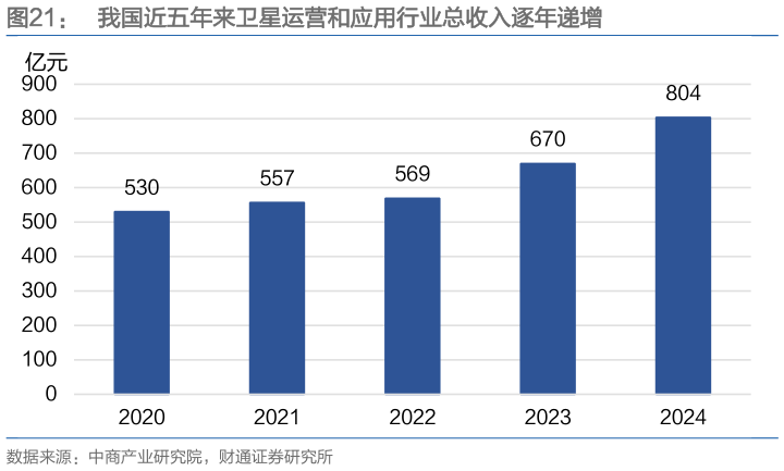 请问一下我国近五年来卫星运营和应用行业总收入逐年递增