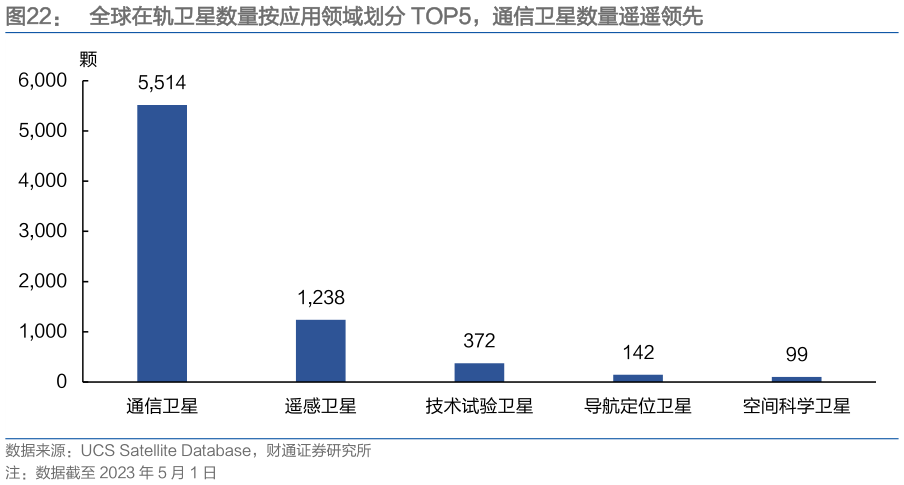 想关注一下全球在轨卫星数量按应用领域划分 TOP5，通信卫星数量遥遥领先