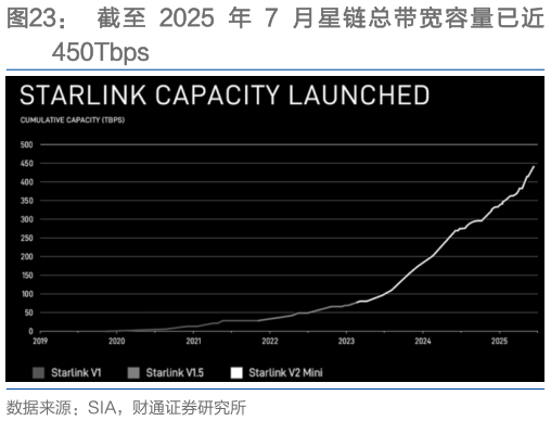 想问下各位网友截至 2025 年 7 月星链总带宽容量已近