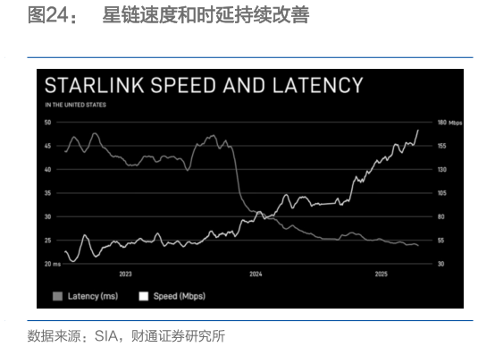 一起讨论下星链速度和时延持续改善