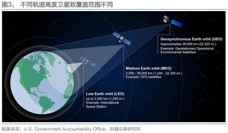 想问下各位网友不同轨道高度卫星致覆盖范围不同