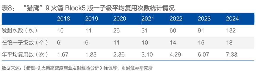 谁能回答“猎鹰”9 火箭 Block5 版一子级平均复用次数统计情况