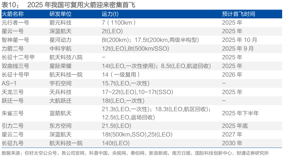 想关注一下2025 年我国可复用火箭迎来密集首飞 