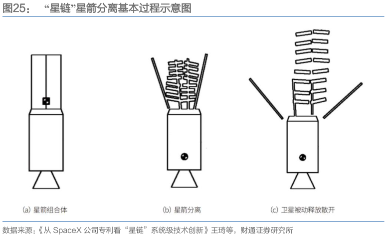 我想了解一下“星链”星箭分离基本过程示意图