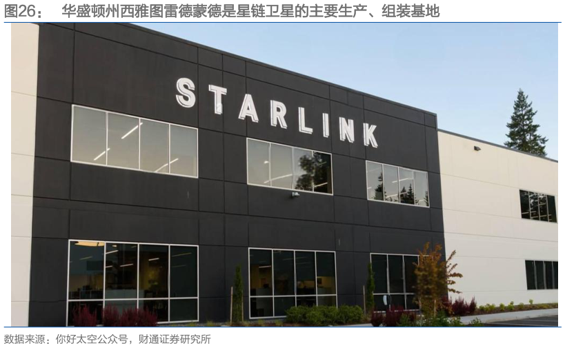 谁能回答华盛顿州西雅图雷德蒙德是星链卫星的主要生产、组装基地