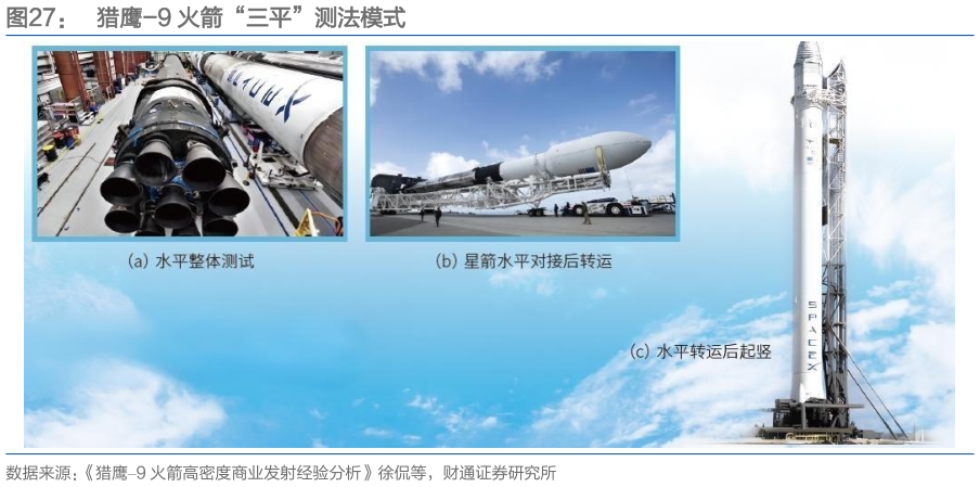 如何了解猎鹰-9 火箭“三平”测法模式