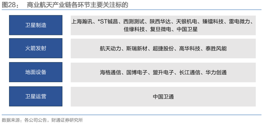 如何看待商业航天产业链各环节主要关注标的