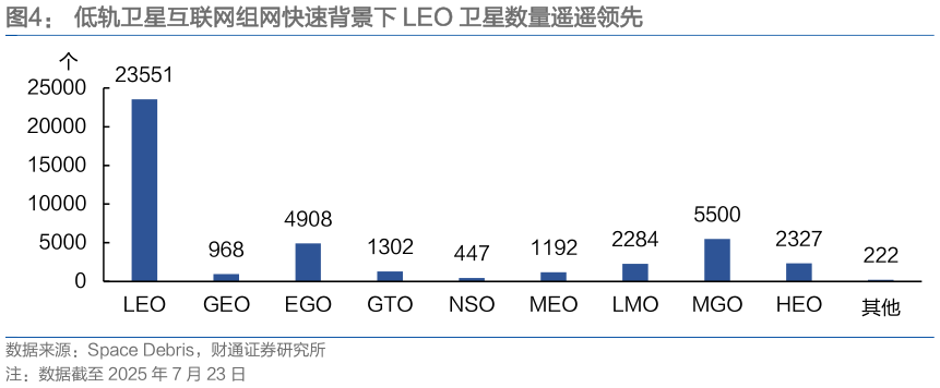 怎样理解低轨卫星互联网组网快速背景下 LEO 卫星数量遥遥领先