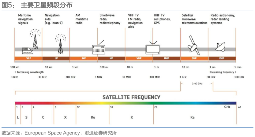 我想了解一下主要卫星频段分布