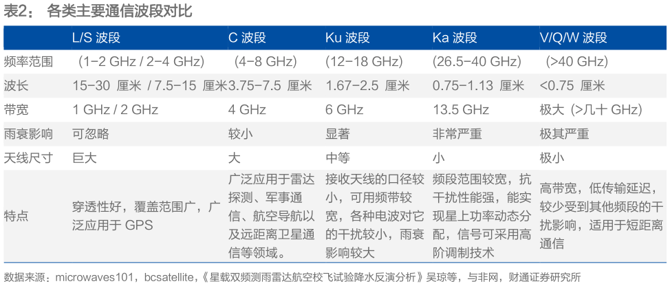 咨询大家各类主要通信波段对比