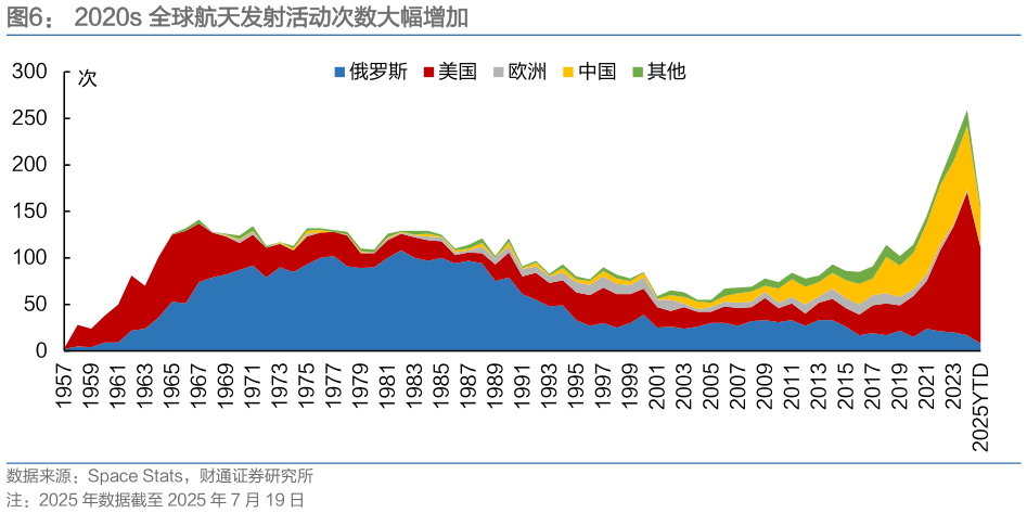 如何看待2020s 全球航天发射活动次数大幅增加