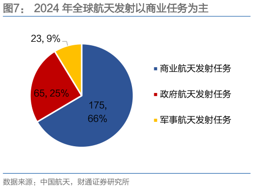 各位网友请教一下2024 年全球航天发射以商业任务为主
