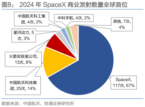 想问下各位网友2024 年 SpaceX 商业发射数量全球首位
