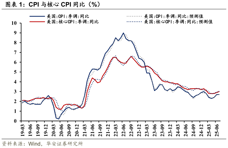 怎样理解CPI 与核心 CPI 同比（%）