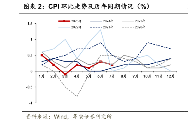 想问下各位网友CPI 环比走势及历年同期情况（%）