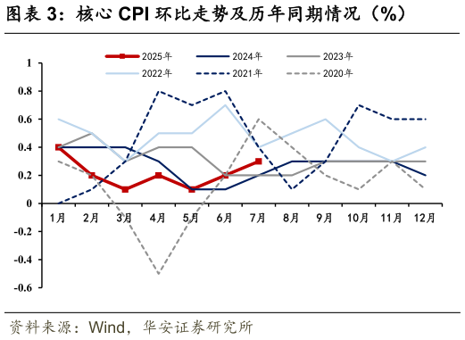 如何了解核心 CPI 环比走势及历年同期情况（%）