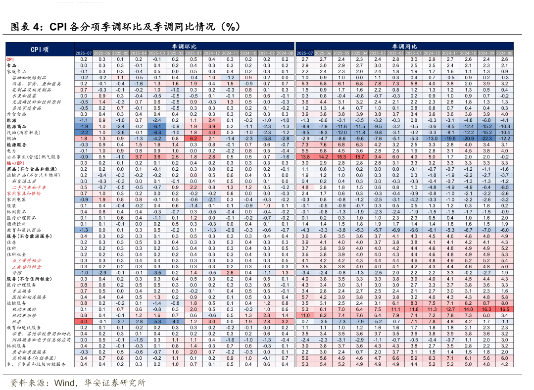你知道CPI 各分项季调环比及季调同比情况（%）