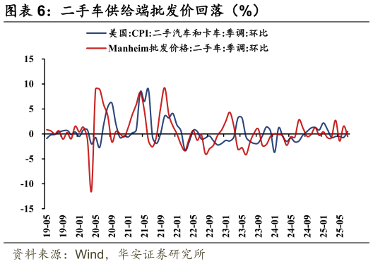 请问一下二手车供给端批发价回落（%）