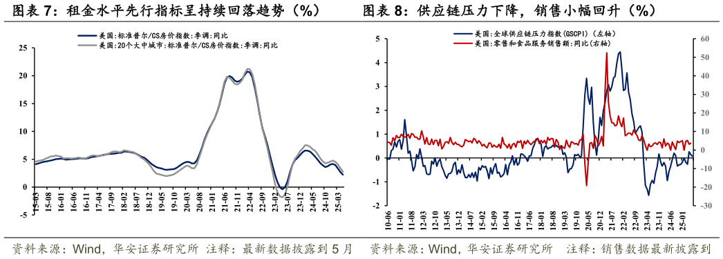 想关注一下租金水平先行指标呈持续回落趋势（%）供应链压力下降，销售小幅回升（%）