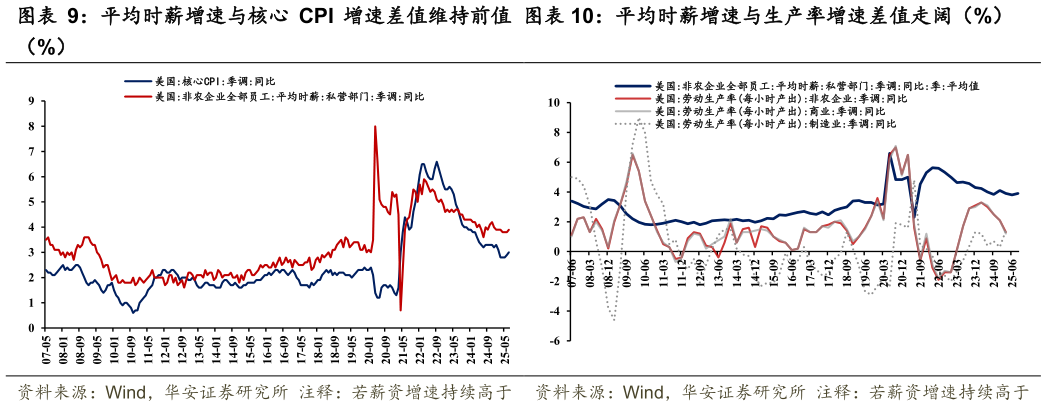 如何才能平均时薪增速与核心 CPI 增速差值维持前值 平均时薪增速与生产率增速差值走阔（%）