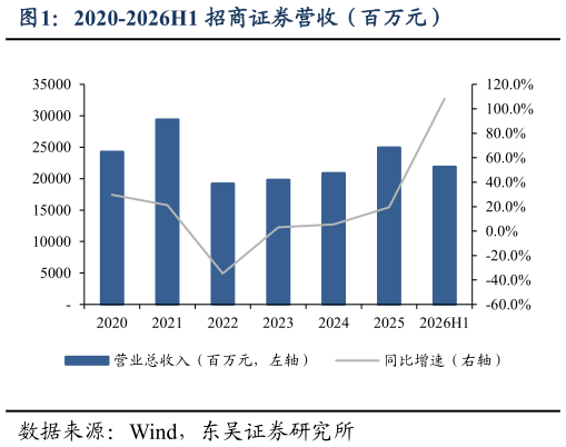 各位网友请教一下2020-2026H1 招商证券营收（百万元）