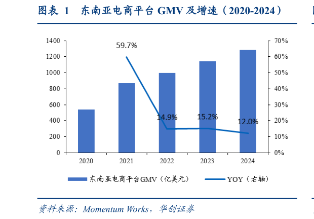 怎样理解东南亚电商平台 GMV 及增速（2020-2024）