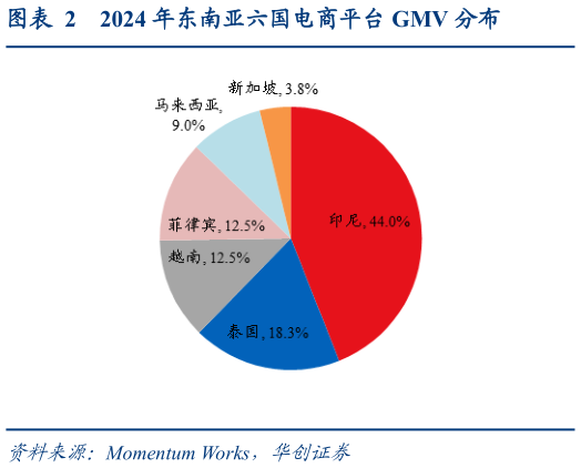 请问一下2024 年东南亚六国电商平台 GMV 分布