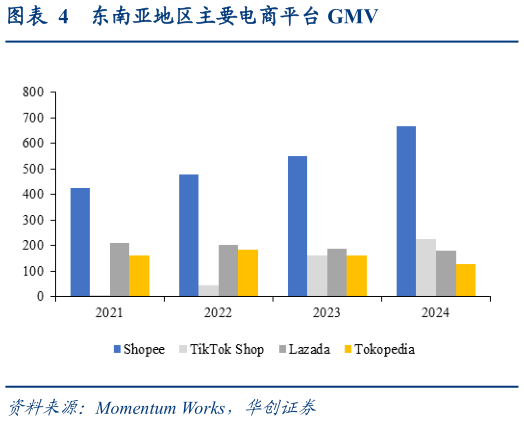 你知道东南亚地区主要电商平台 GMV