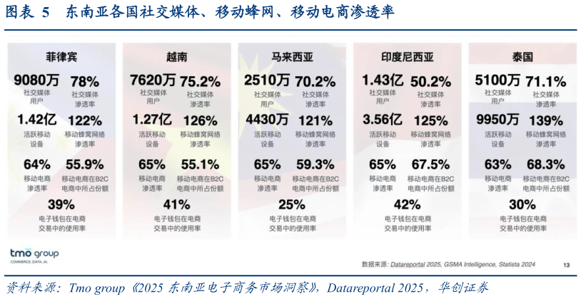 各位网友请教一下东南亚各国社交媒体、移动蜂网、移动电商渗透率